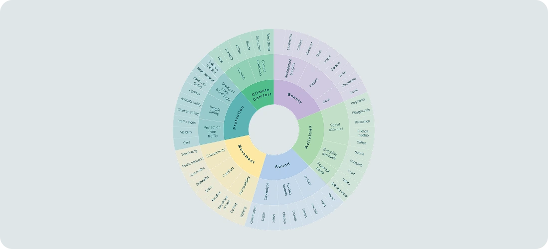 Observations Wheel